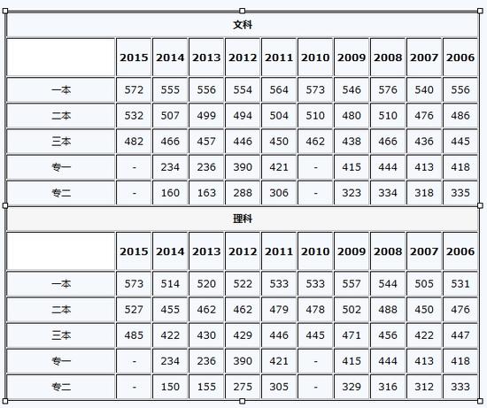 #2016高考分数线#【2016重庆高考分数线公布