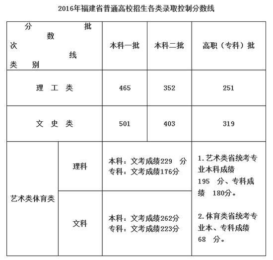 2016福建高考分数线公布:一本理465 文501|高考分数线