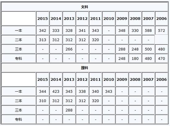 2016江苏高考分数线公布:一本文355 理353|高