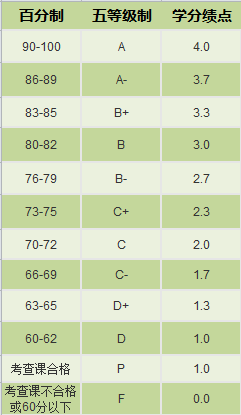 国际班学生必读:要命的GPA都是怎么算出来的