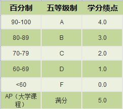 国际班学生必读:要命的GPA都是怎么算出来的