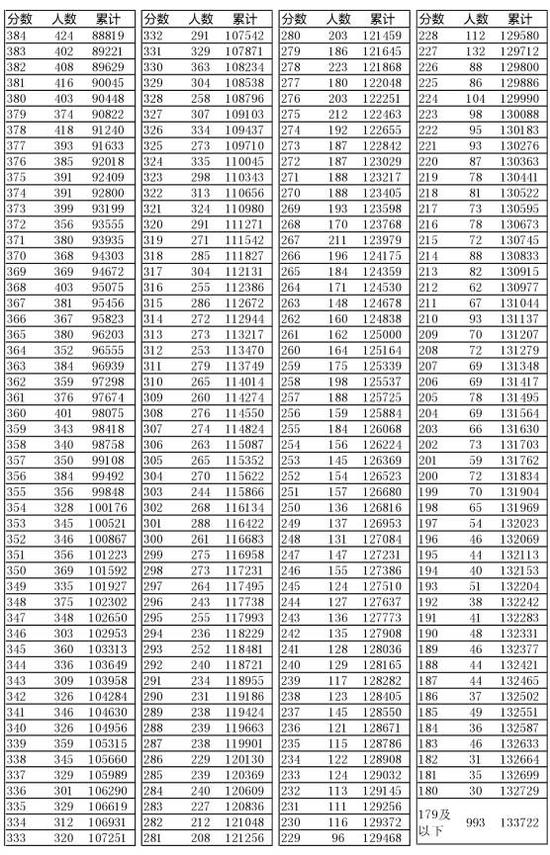 2016年辽宁高考总分成绩一分一段表(理工类)|