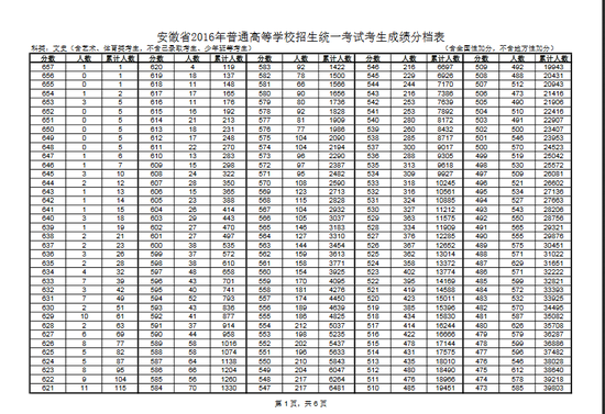 2016年安徽高考总分一分一段表(文史类)|一分