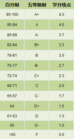 国际班学生必读:要命的GPA都是怎么算出来的