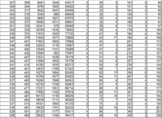 2016年山东高考总分成绩一分一段统计表|一分
