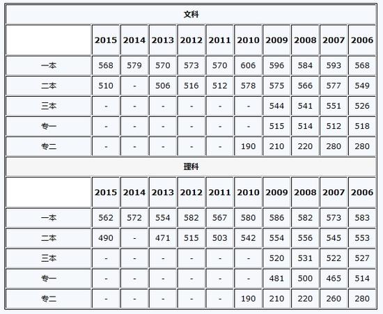 2016山东高考分数线公布:一本文530 理537|高