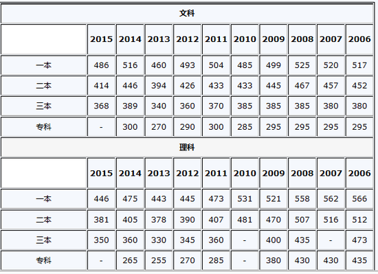 新疆2006-2015高考各批次录取分数线