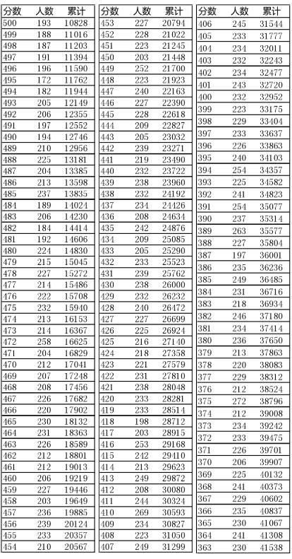 辽宁高考排名_辽宁2021高考志愿表样