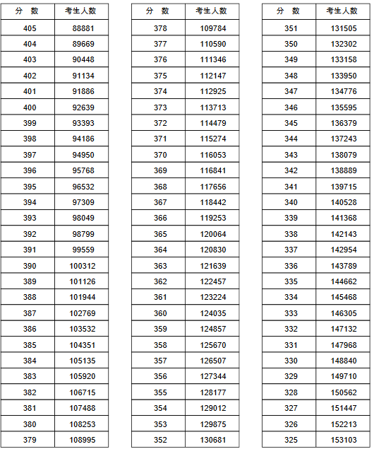 2016河南高考分数1分段统计表(文科)|一分一档