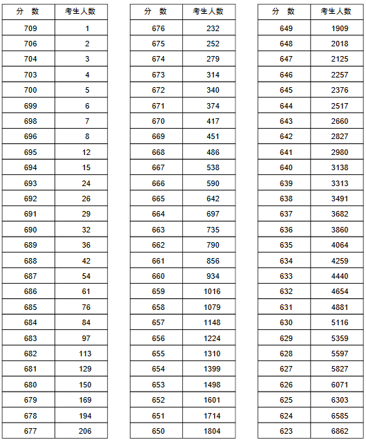 河南省2016年普通高校招生分数段统计表(理科