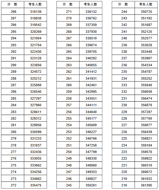 2016河南高考分数1分段统计表(理科)|一分一档