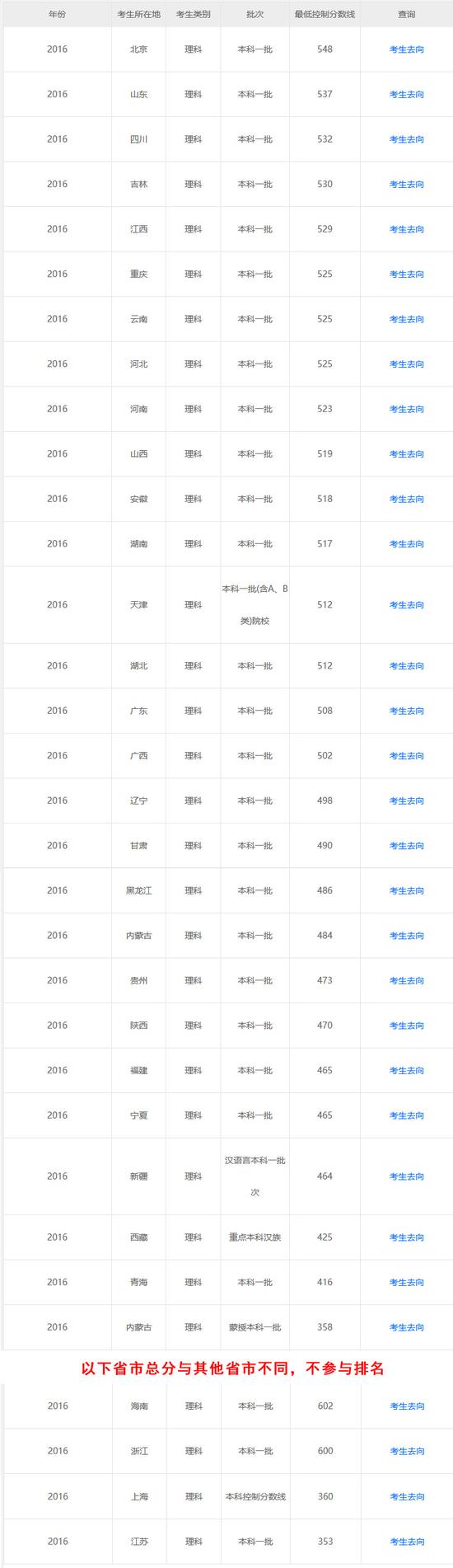 点击图片查询更多批次分数线排名