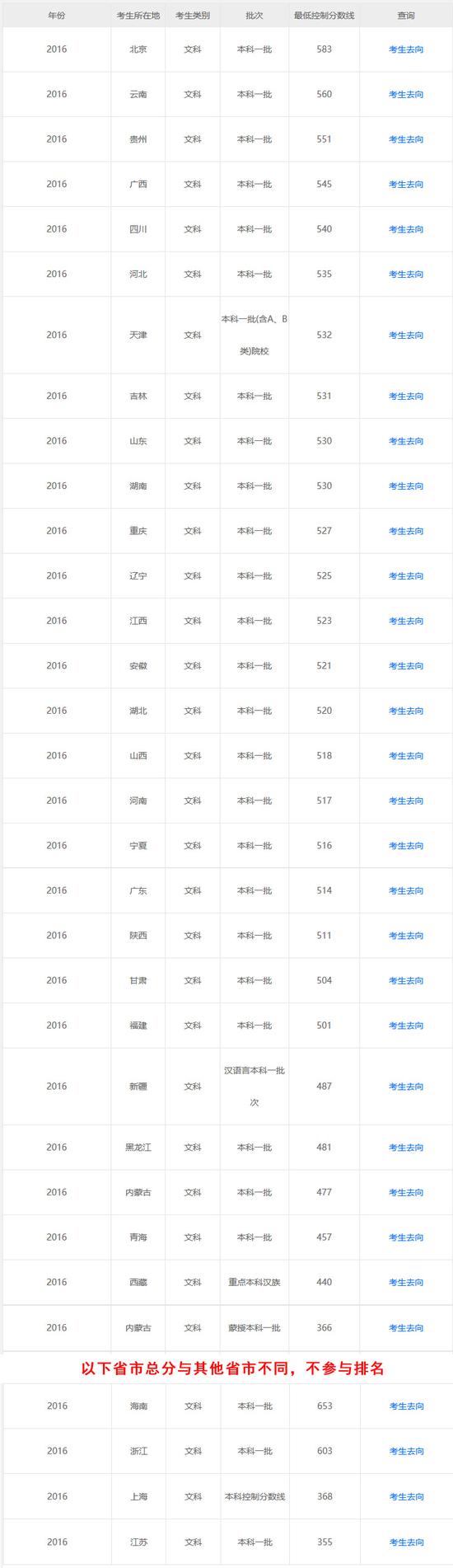 点击图片查询更多批次分数线排名