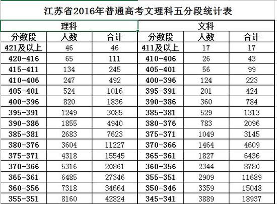 2016江苏高考文理科分数5分段统计表|江苏高考
