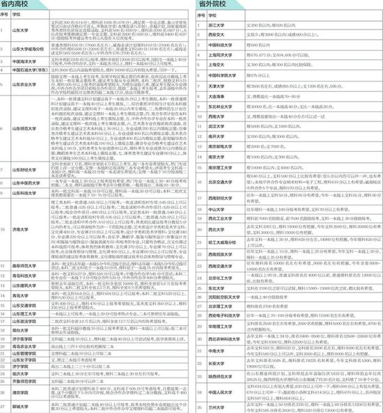 2016年62所高校在山东录取预估线出炉|高考分