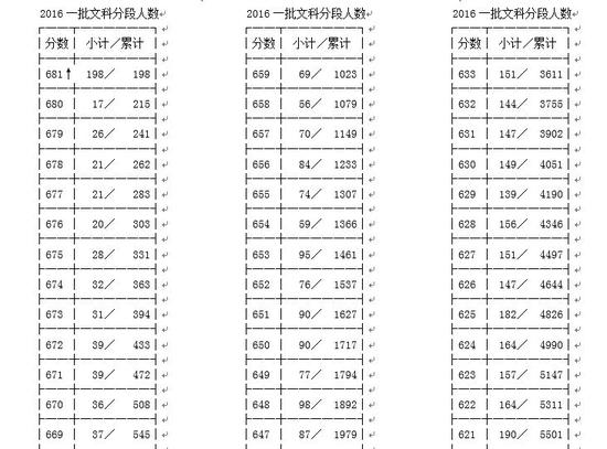 2016浙江高考分数1分段统计表(文科)|一分一档