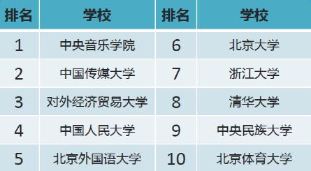 中国重点大学网购排行榜出炉 中央音乐学院居