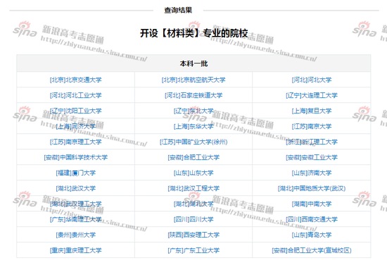 材料学开设专业；新浪高考志愿通