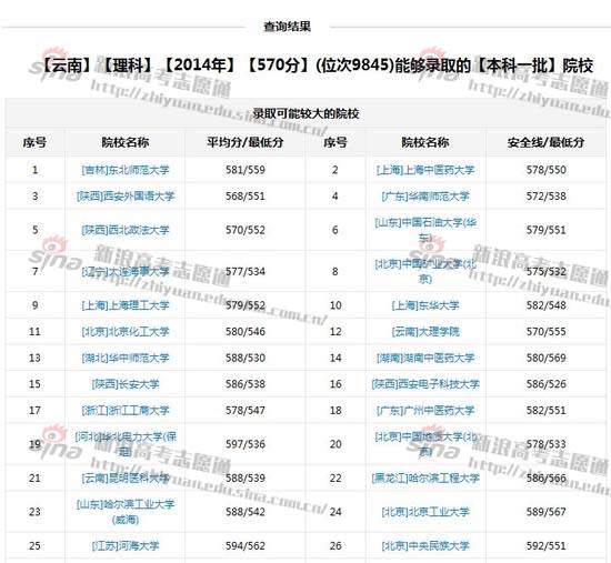 根据位次选学校；图来自新浪高考志愿通