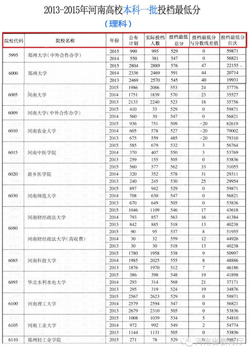 近3年河南高校在本省一本、二本投档分数线汇