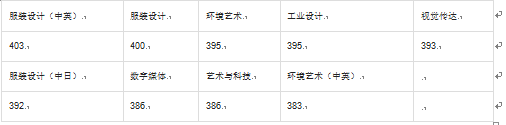 2015年东华大学各专业录取综合分（上海艺术合子美术教育统计）