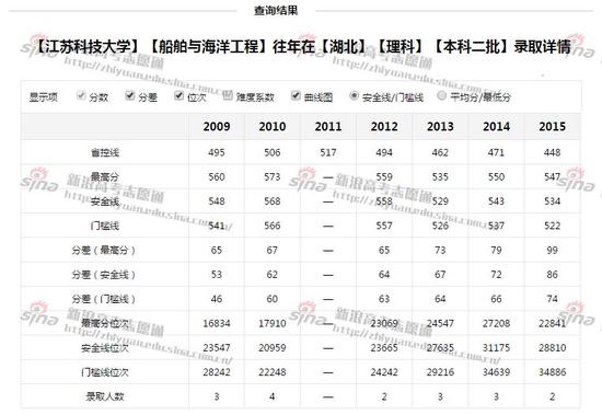 三峡大学录取详情；图来自新浪高考志愿通