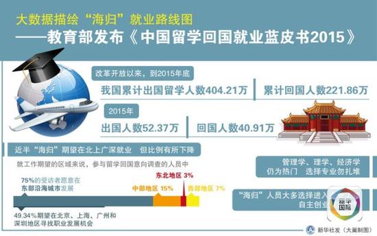 2016中国学生出国留学最火专业报考指南|高考