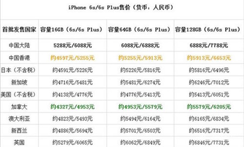 iPhone 6s/6s Plus发布初期价格一览（图）
