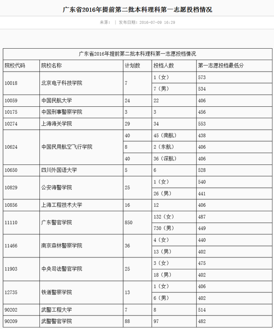 广东提前批二本第一志愿投档人数和投档分(理