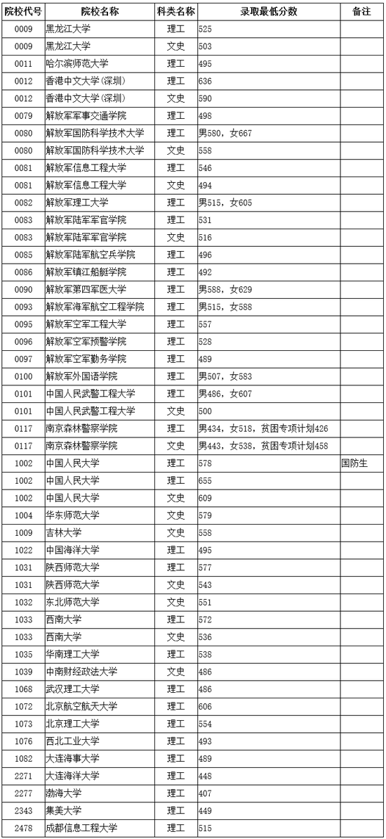 2016黑龙江本科提前批高校录取最低分数线