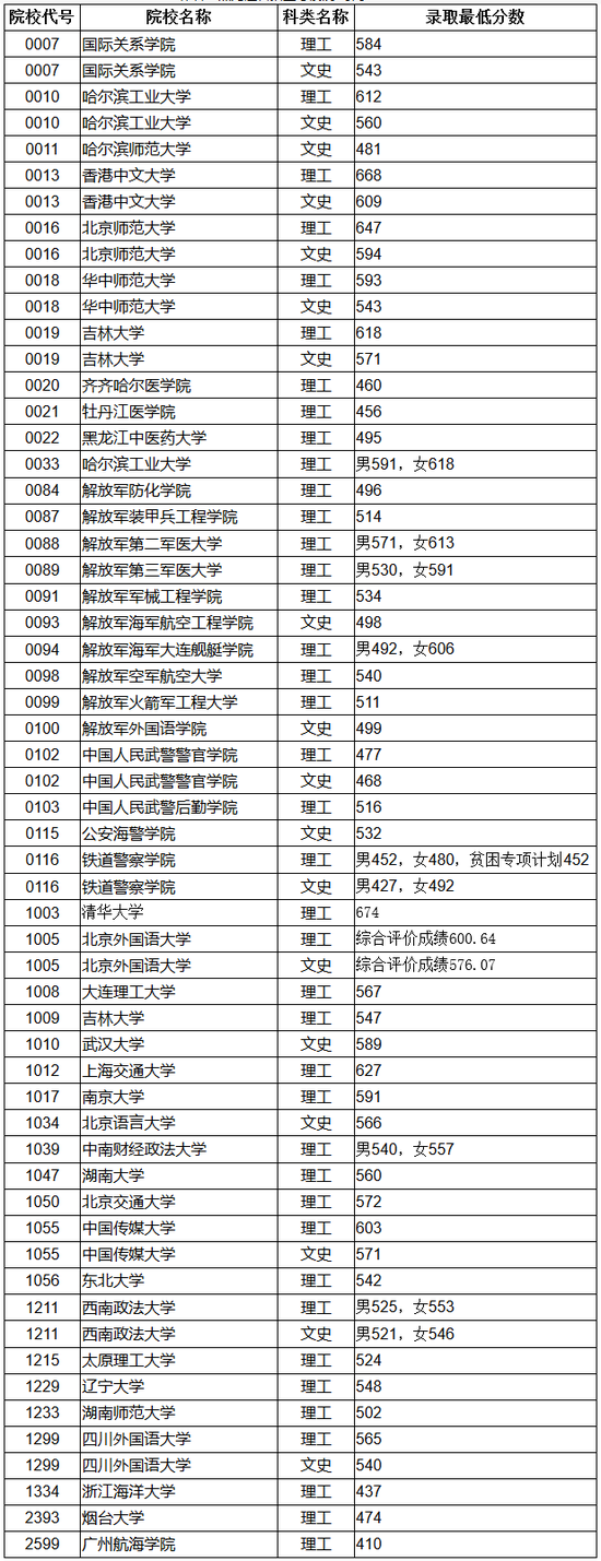 2016高校本科提前批院校黑龙江录取最低分数