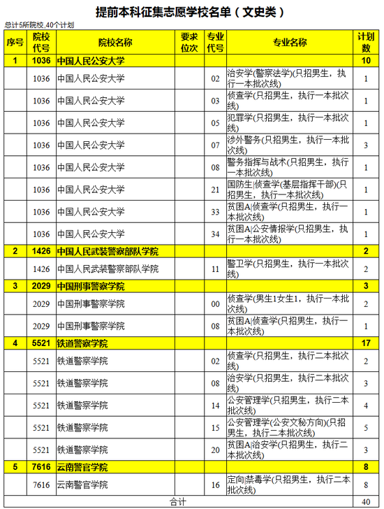 2016陕西提前批本科A段人数及分数(文)|陕西高