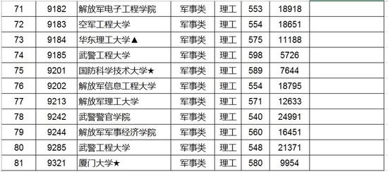 江西2016提前批本科投档分数线及最低排名(军