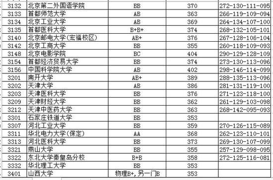 江苏省2016年高校招生一本投档线(理)|一本|投