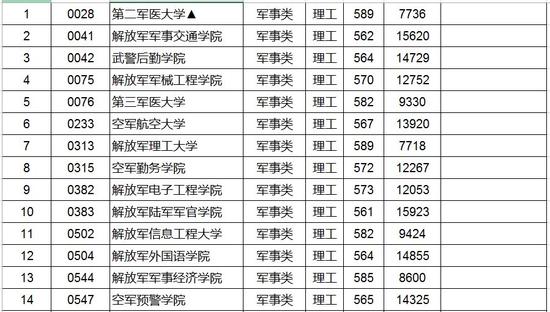 江西2016提前批本科投档分数线及最低排名(军