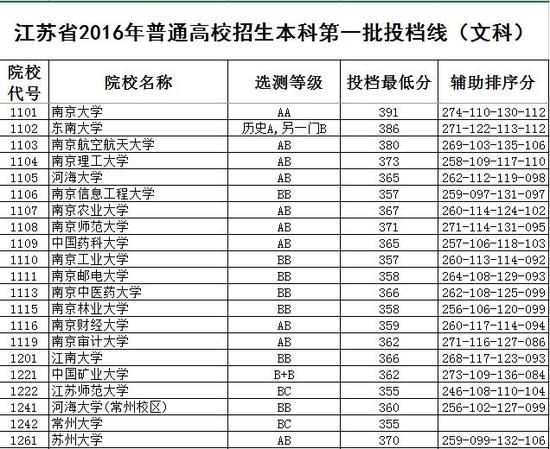 江苏省2016年高校招生一本投档线(文)|一本|投