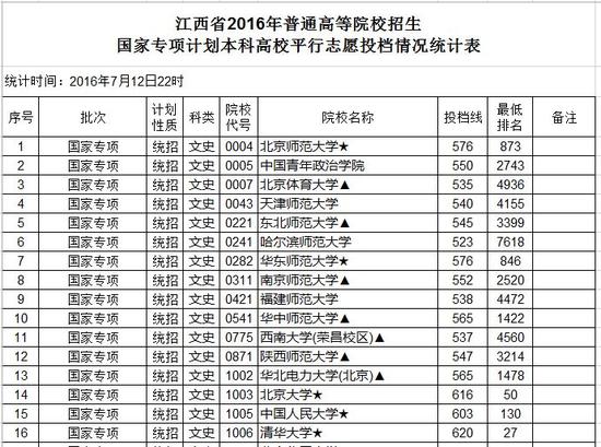 2016江西国家专项计划投档线及最低排名|投档