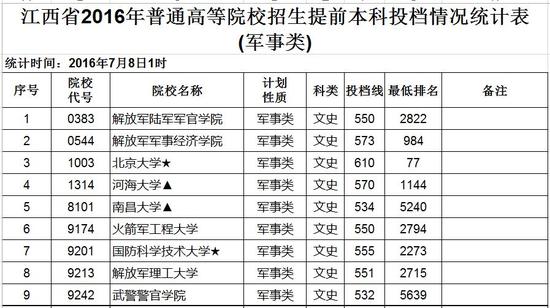 江西2016提前批本科投档分数线及最低排名(军