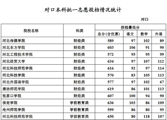 2016河北对口本科批一志愿投档最低分数线|投