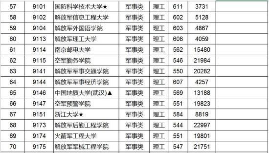 江西2016提前批本科投档分数线及最低排名(军