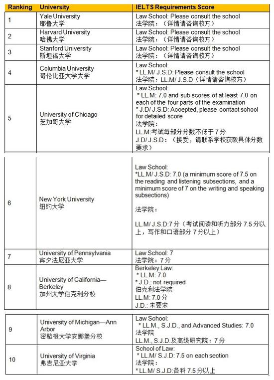 高校排名及雅思分数要求|2017美国大学排名|雅