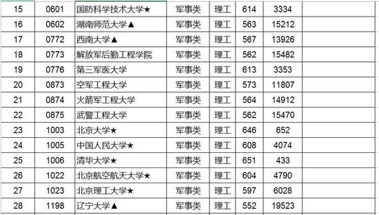 江西2016提前批本科投档分数线及最低排名(军