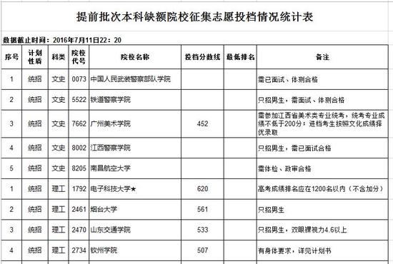 江西省提前批次本科缺额院校征集志愿投档分数