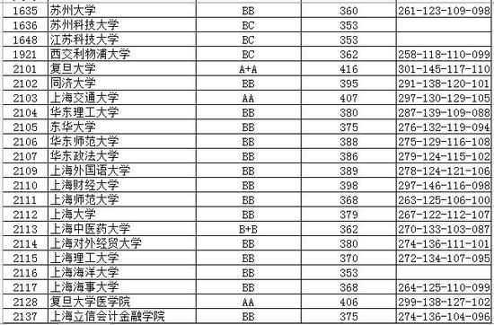 江苏省2016年高校招生一本投档线(理)|一本|投