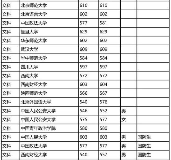 2016四川省提前批本科院校调档线与实录线|调