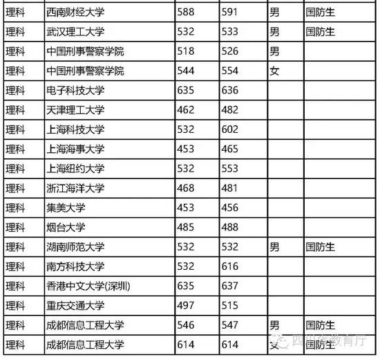 2016四川省提前批本科院校调档线与实录线|调