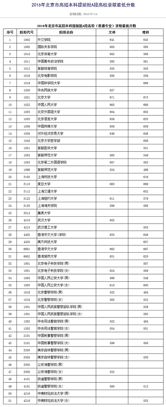 2016北京本科提前批A段高校录取最低分|录取