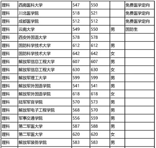 2016四川省提前批本科院校调档线与实录线|调