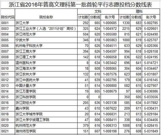 2016浙江高考文理科第一批投档分数线 |投档分