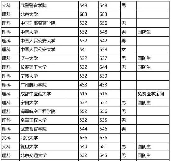 2016四川省提前批本科院校调档线与实录线|调